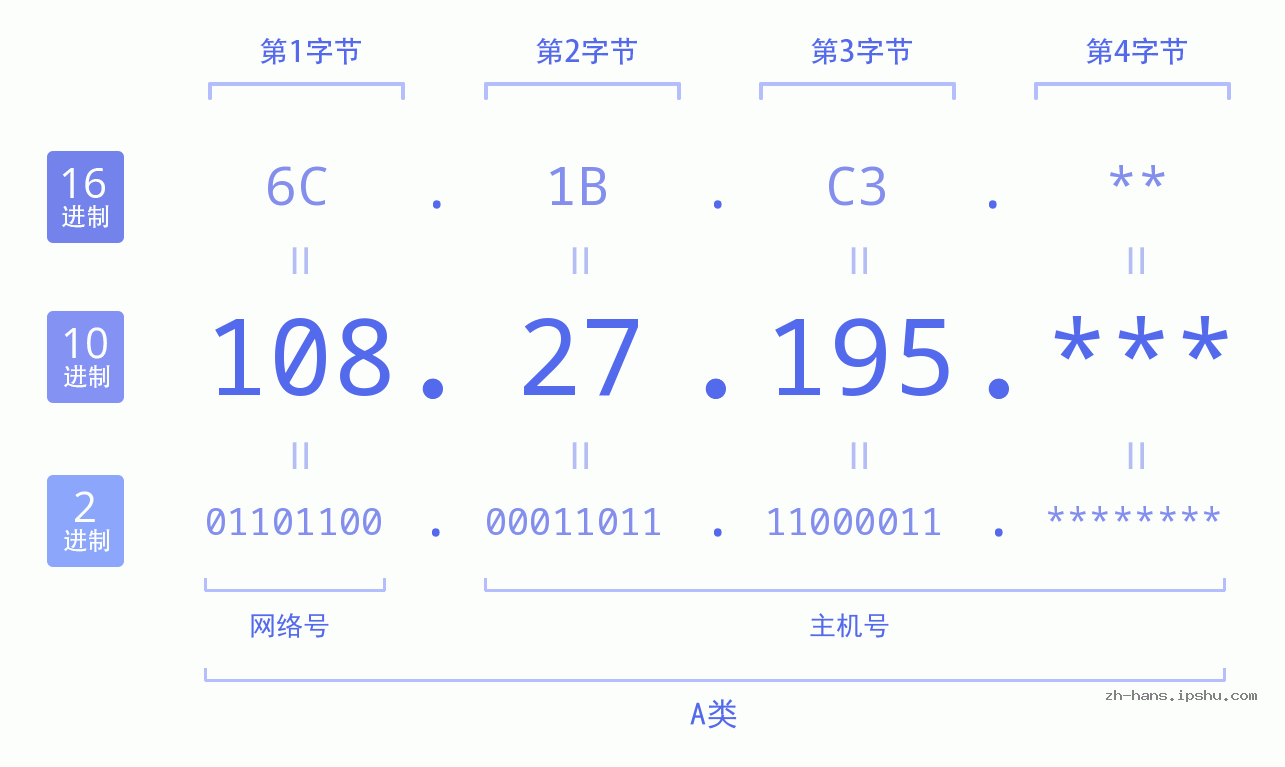 IP地址:108.27.195 数据结构图 二进制 十进制 十六进制 IPv4: 108.27.195 网络类型 网络号 主机号