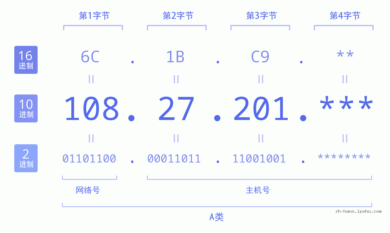 IP地址:108.27.201 数据结构图 二进制 十进制 十六进制 IPv4: 108.27.201 网络类型 网络号 主机号