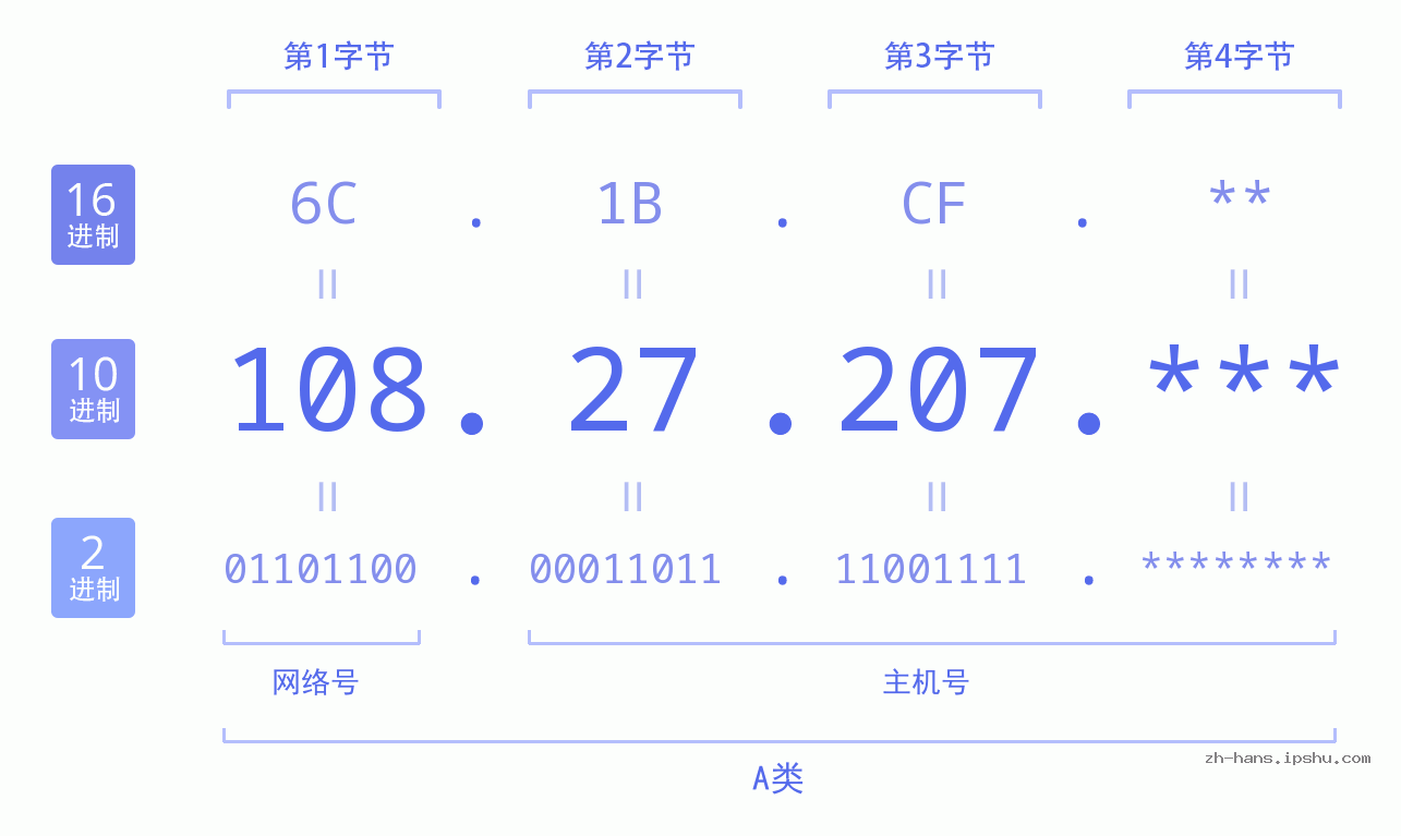 IP地址:108.27.207 数据结构图 二进制 十进制 十六进制 IPv4: 108.27.207 网络类型 网络号 主机号