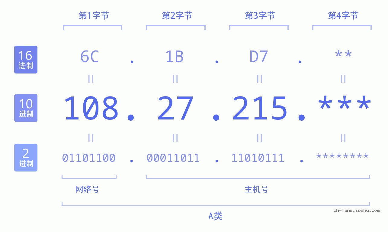 IP地址:108.27.215 数据结构图 二进制 十进制 十六进制 IPv4: 108.27.215 网络类型 网络号 主机号