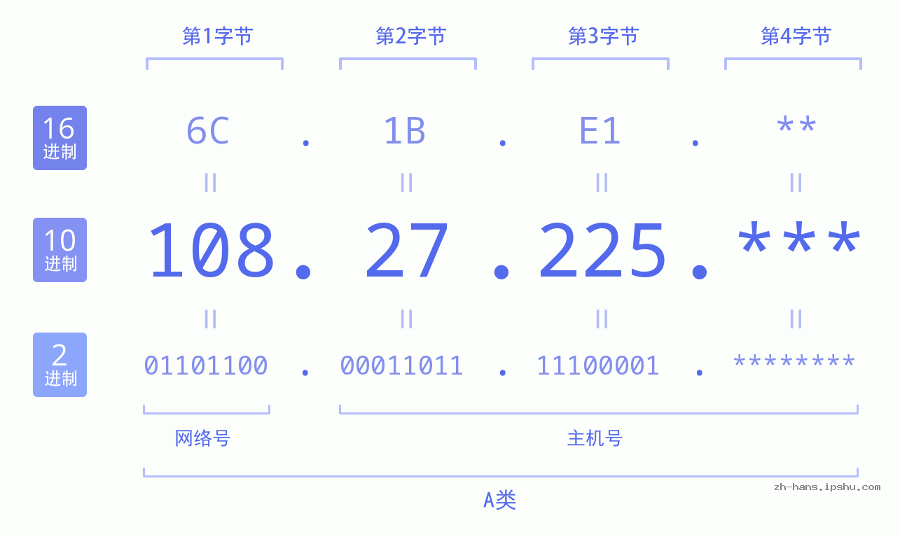 IP地址:108.27.225 数据结构图 二进制 十进制 十六进制 IPv4: 108.27.225 网络类型 网络号 主机号