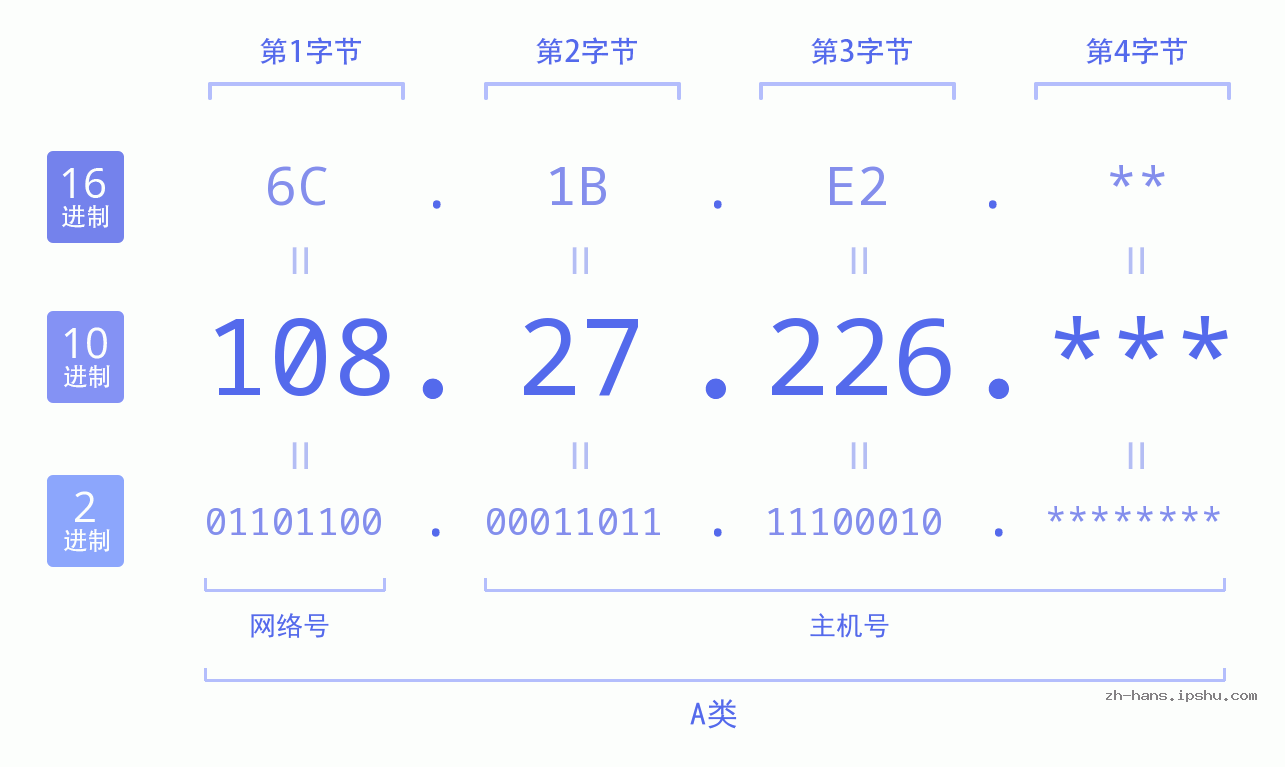 IP地址:108.27.226 数据结构图 二进制 十进制 十六进制 IPv4: 108.27.226 网络类型 网络号 主机号