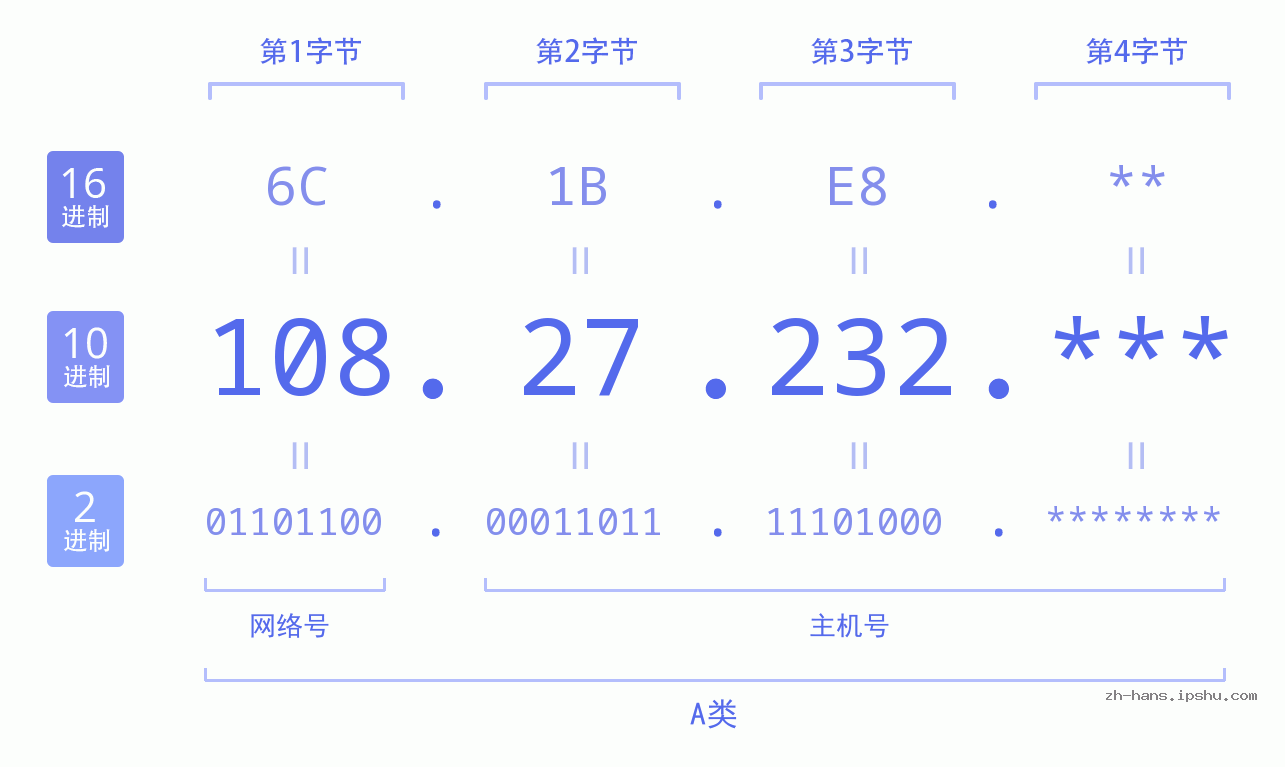 IP地址:108.27.232 数据结构图 二进制 十进制 十六进制 IPv4: 108.27.232 网络类型 网络号 主机号