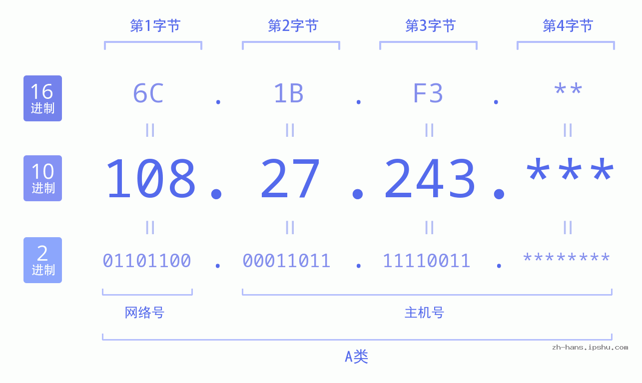IP地址:108.27.243 数据结构图 二进制 十进制 十六进制 IPv4: 108.27.243 网络类型 网络号 主机号