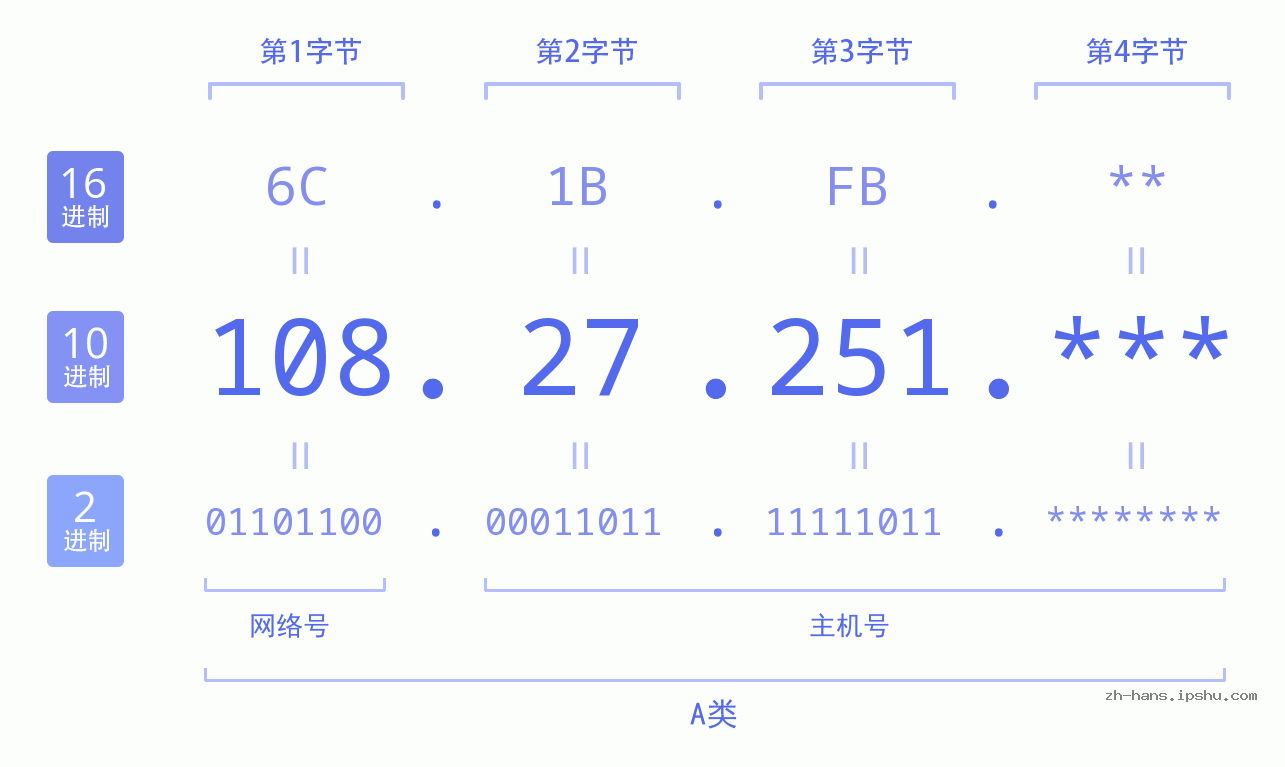 IP地址:108.27.251 数据结构图 二进制 十进制 十六进制 IPv4: 108.27.251 网络类型 网络号 主机号