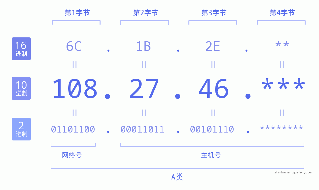IP地址:108.27.46 数据结构图 二进制 十进制 十六进制 IPv4: 108.27.46 网络类型 网络号 主机号