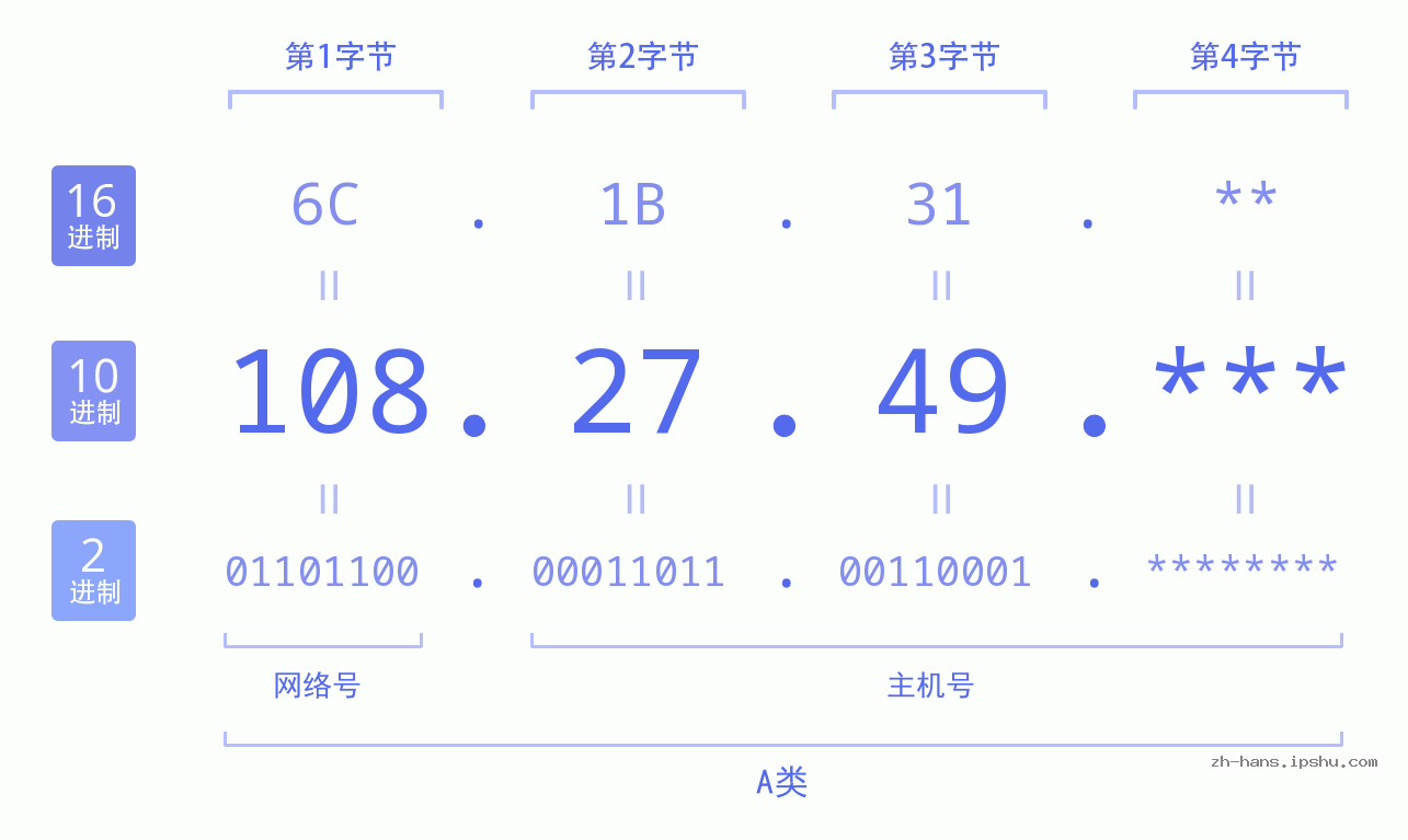 IP地址:108.27.49 数据结构图 二进制 十进制 十六进制 IPv4: 108.27.49 网络类型 网络号 主机号