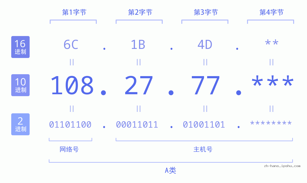 IP地址:108.27.77 数据结构图 二进制 十进制 十六进制 IPv4: 108.27.77 网络类型 网络号 主机号