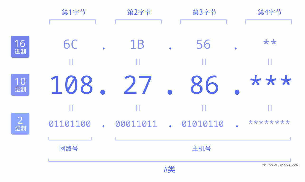 IP地址:108.27.86 数据结构图 二进制 十进制 十六进制 IPv4: 108.27.86 网络类型 网络号 主机号