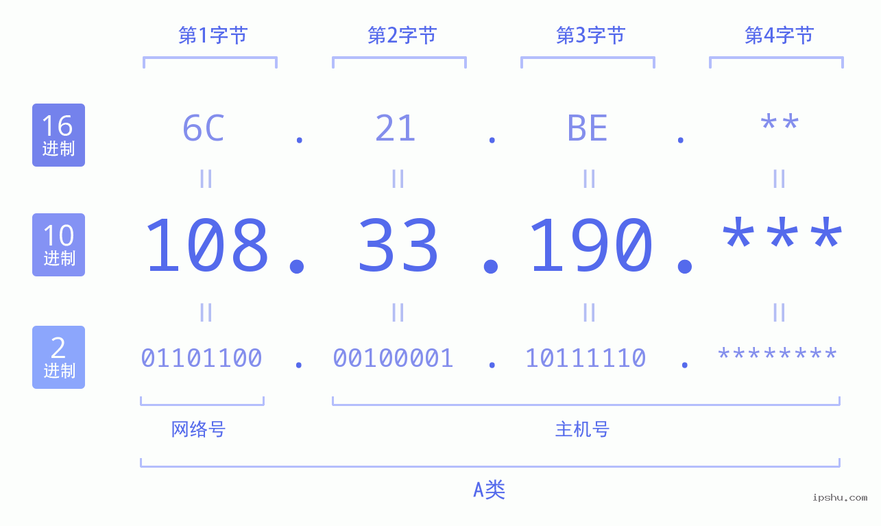 IPv4: 108.33.190 网络类型 网络号 主机号