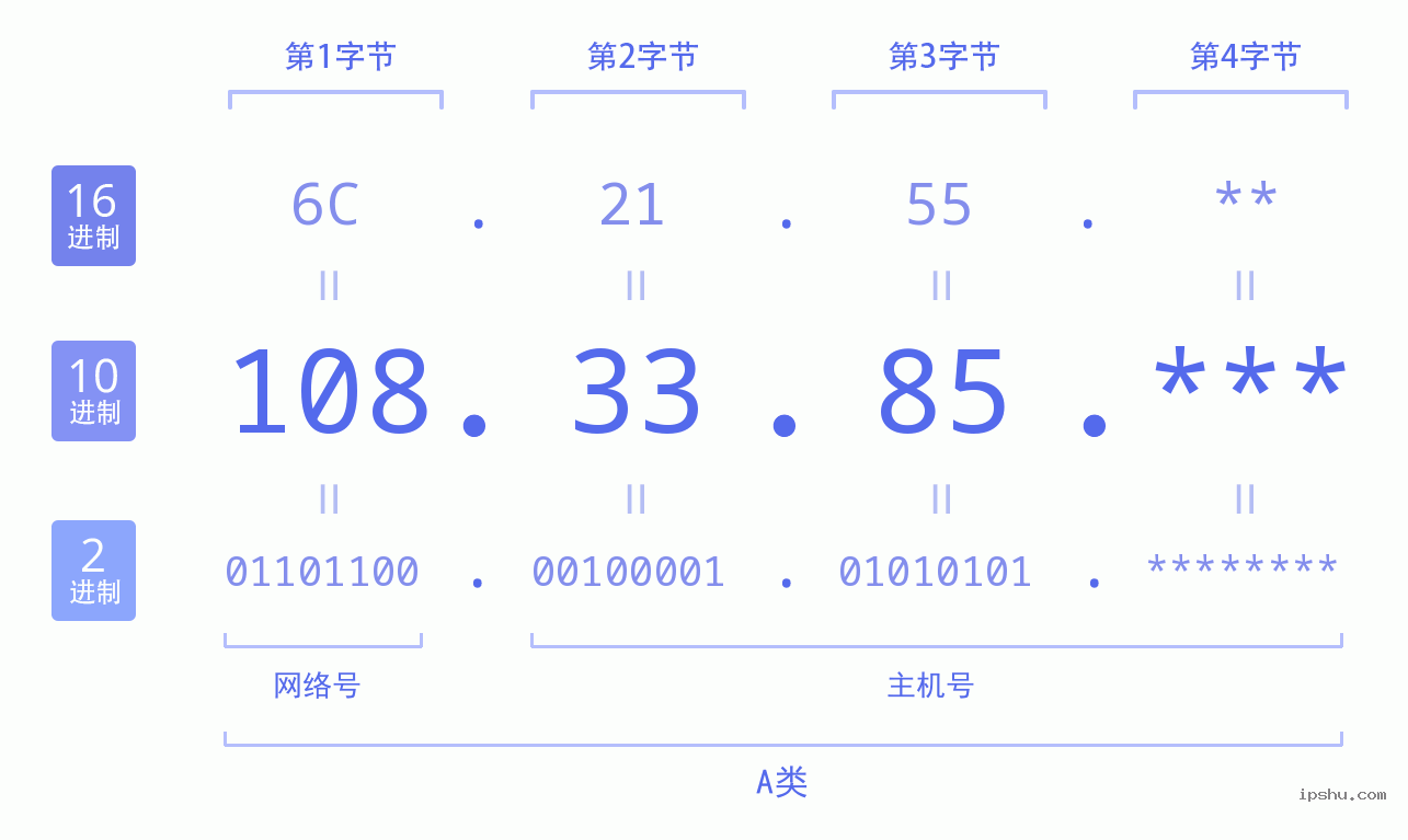 IPv4: 108.33.85 网络类型 网络号 主机号