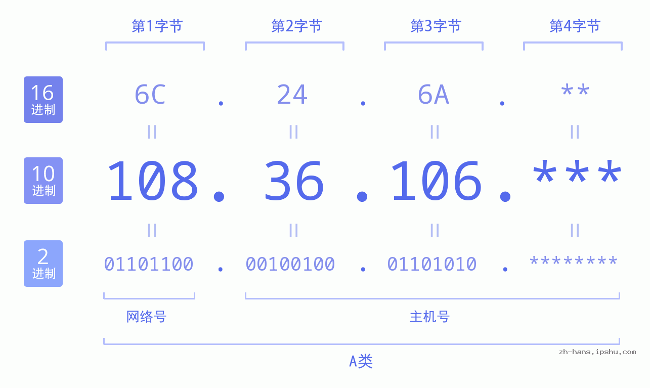 IP地址:108.36.106 数据结构图 二进制 十进制 十六进制 IPv4: 108.36.106 网络类型 网络号 主机号