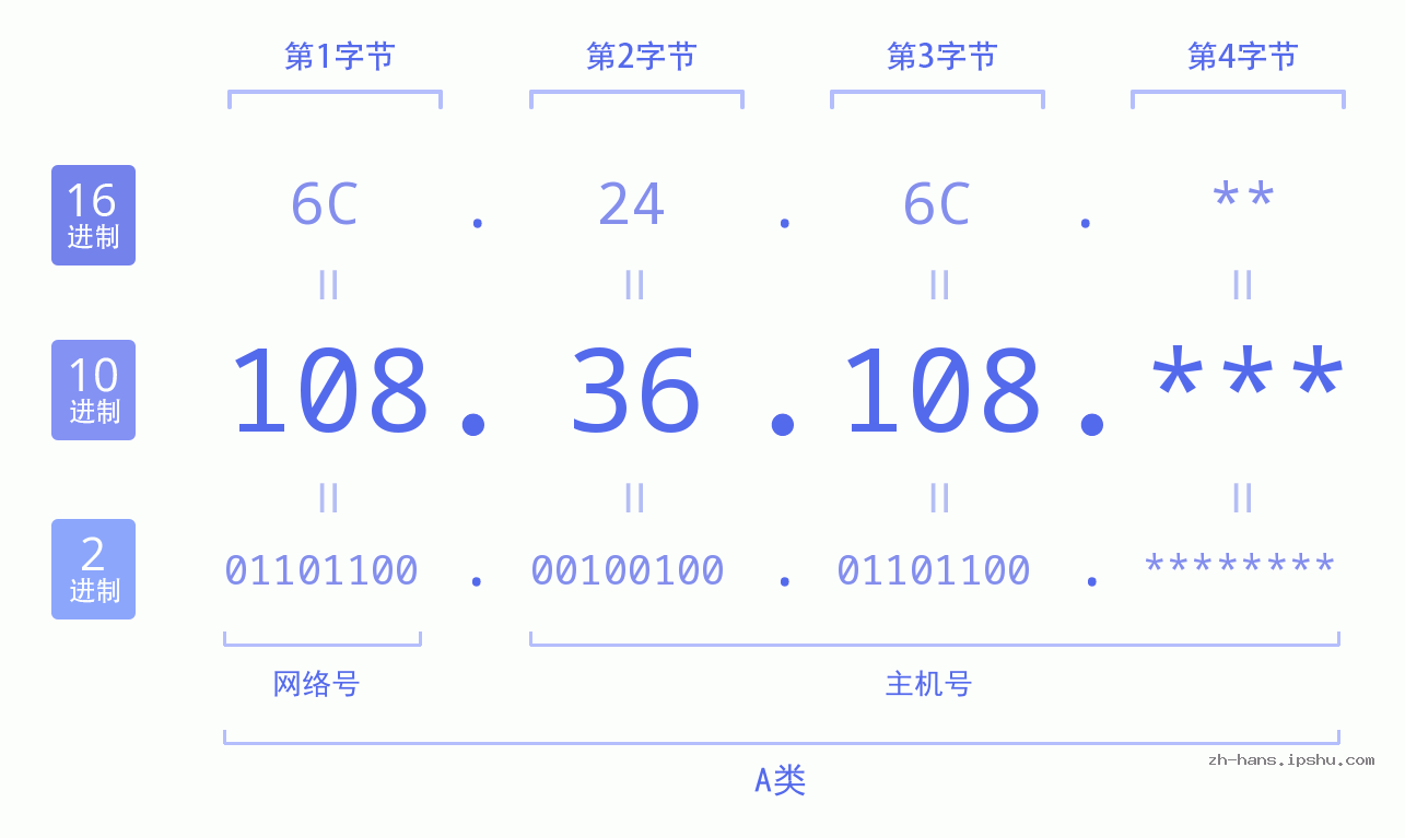 IP地址:108.36.108 数据结构图 二进制 十进制 十六进制 IPv4: 108.36.108 网络类型 网络号 主机号