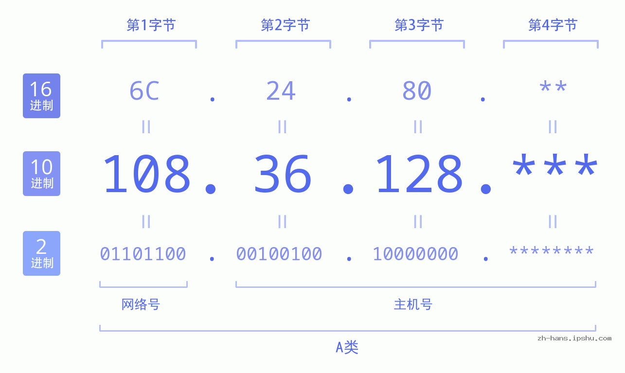IP地址:108.36.128 数据结构图 二进制 十进制 十六进制 IPv4: 108.36.128 网络类型 网络号 主机号