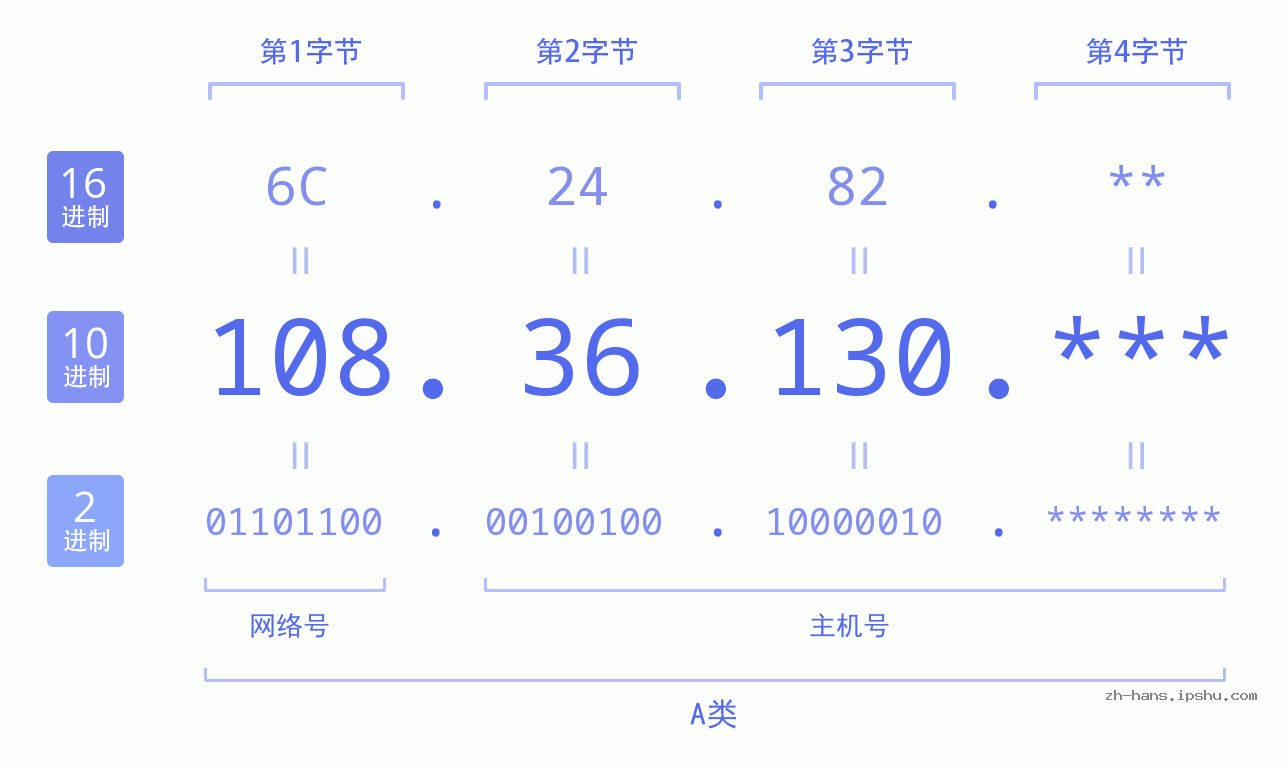 IP地址:108.36.130 数据结构图 二进制 十进制 十六进制 IPv4: 108.36.130 网络类型 网络号 主机号