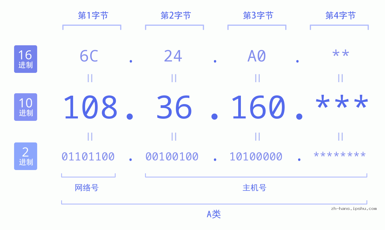 IP地址:108.36.160 数据结构图 二进制 十进制 十六进制 IPv4: 108.36.160 网络类型 网络号 主机号