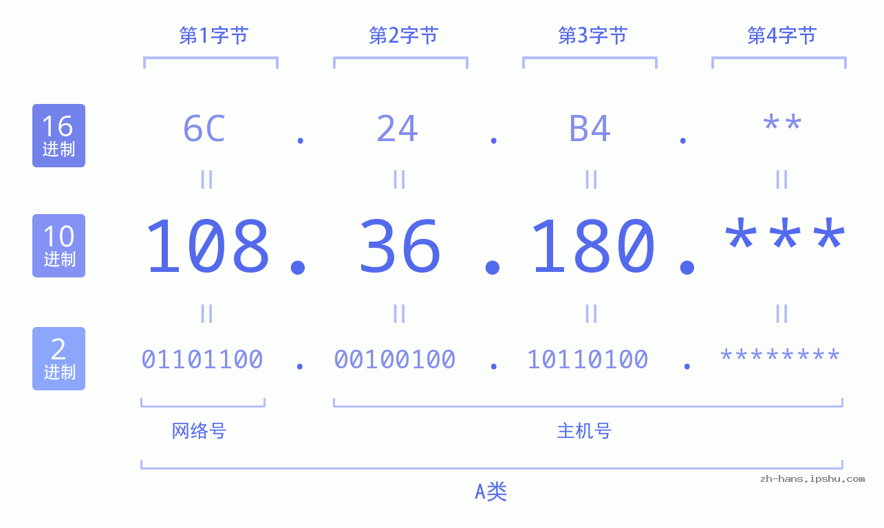 IP地址:108.36.180 数据结构图 二进制 十进制 十六进制 IPv4: 108.36.180 网络类型 网络号 主机号