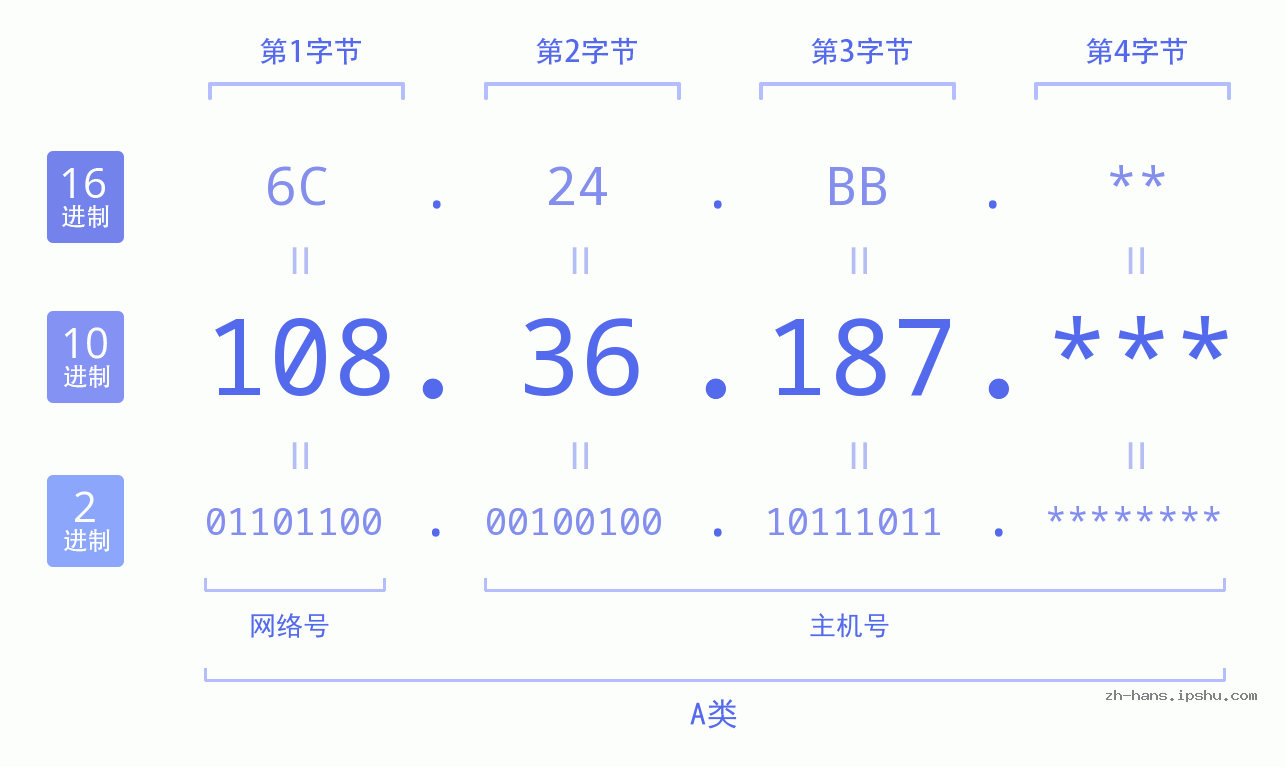 IP地址:108.36.187 数据结构图 二进制 十进制 十六进制 IPv4: 108.36.187 网络类型 网络号 主机号