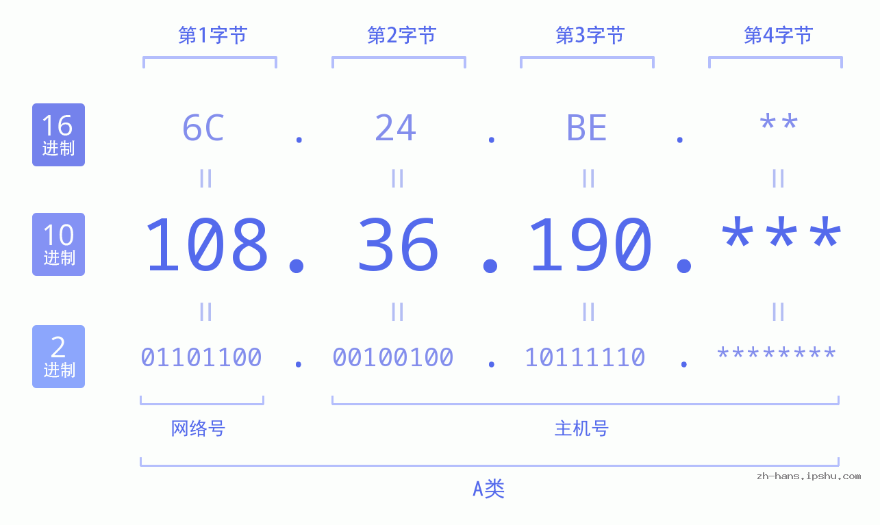 IP地址:108.36.190 数据结构图 二进制 十进制 十六进制 IPv4: 108.36.190 网络类型 网络号 主机号
