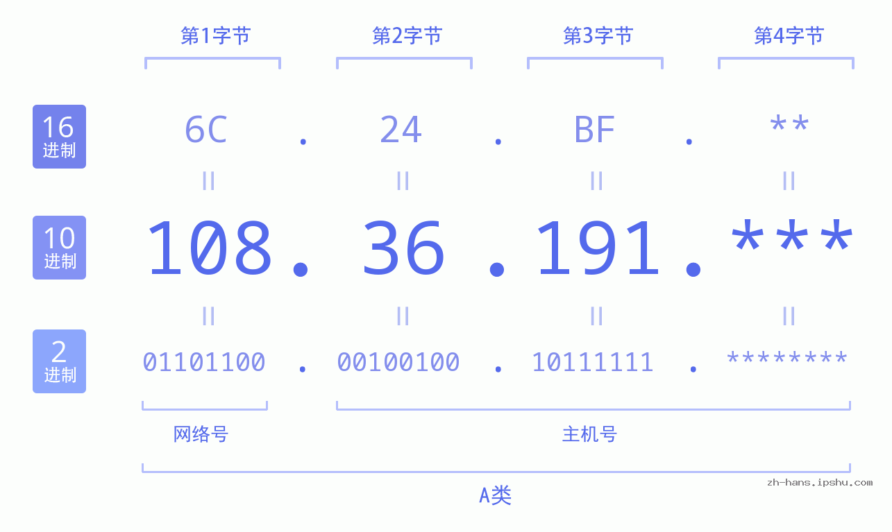 IP地址:108.36.191 数据结构图 二进制 十进制 十六进制 IPv4: 108.36.191 网络类型 网络号 主机号