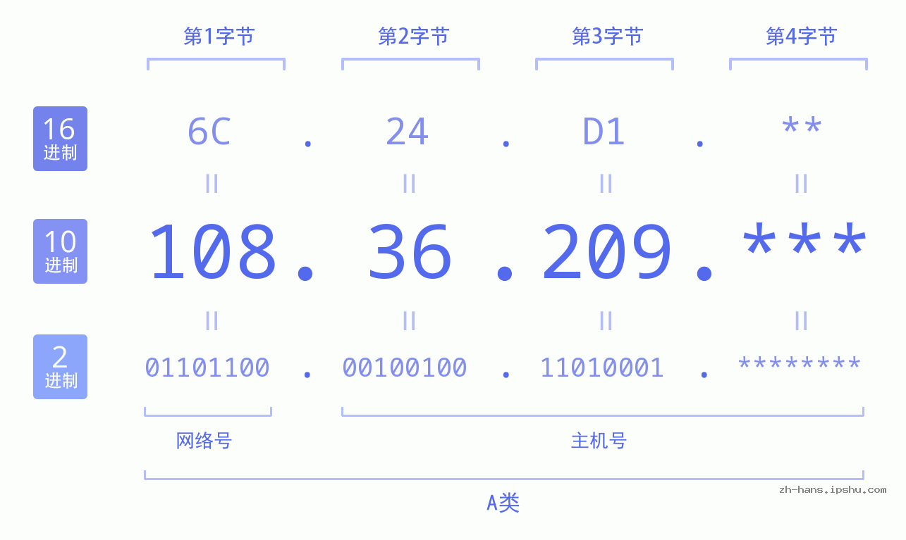IP地址:108.36.209 数据结构图 二进制 十进制 十六进制 IPv4: 108.36.209 网络类型 网络号 主机号