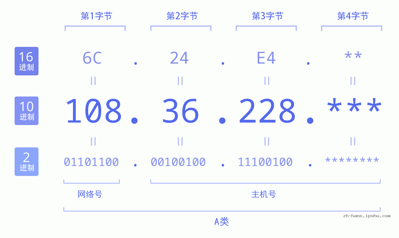 IP地址:108.36.228 数据结构图 二进制 十进制 十六进制 IPv4: 108.36.228 网络类型 网络号 主机号
