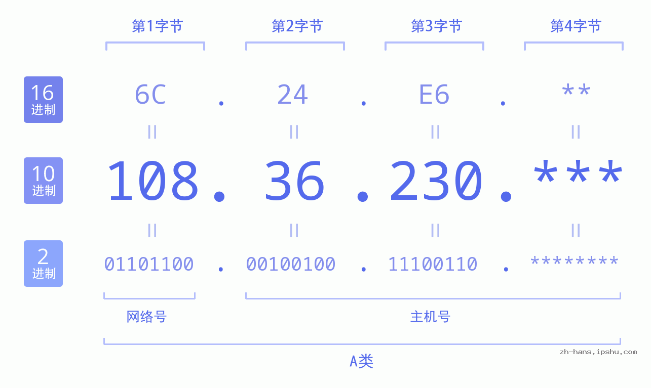 IP地址:108.36.230 数据结构图 二进制 十进制 十六进制 IPv4: 108.36.230 网络类型 网络号 主机号