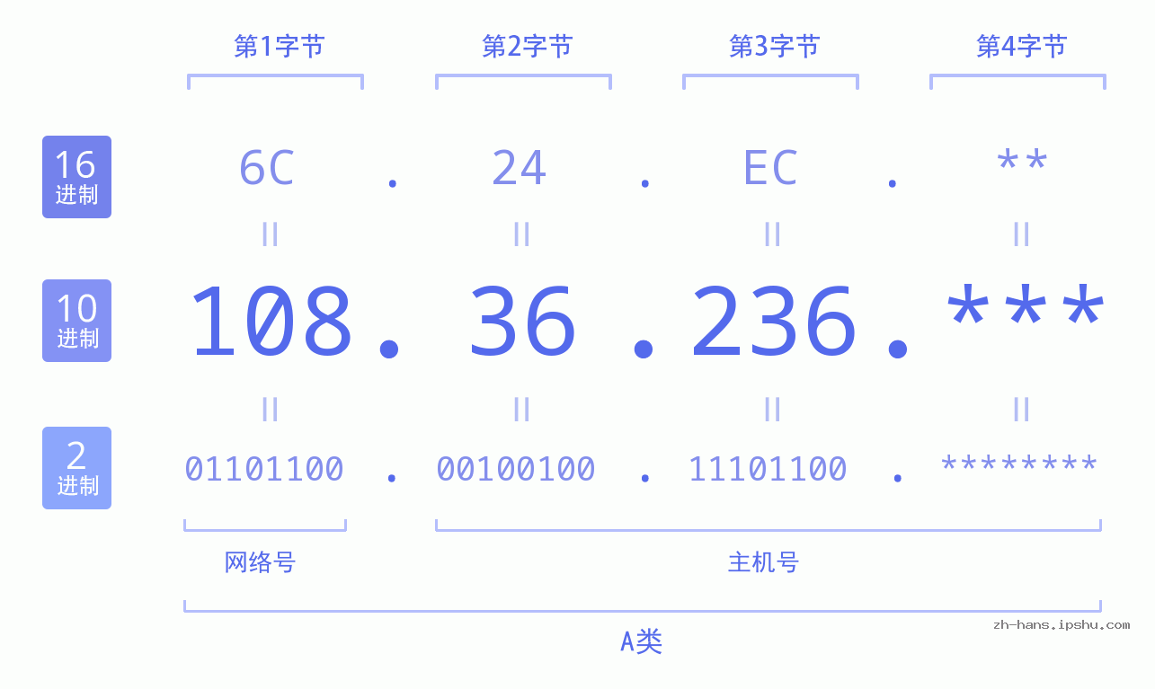 IP地址:108.36.236 数据结构图 二进制 十进制 十六进制 IPv4: 108.36.236 网络类型 网络号 主机号