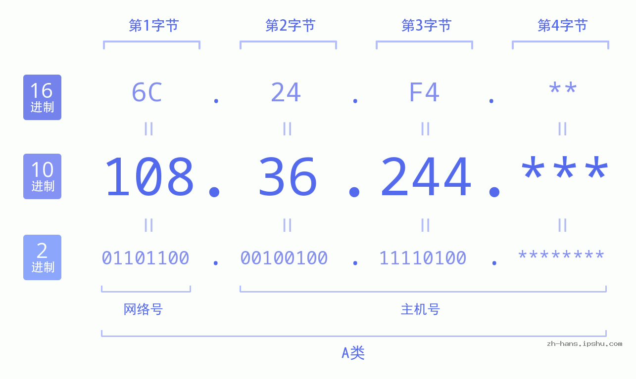 IP地址:108.36.244 数据结构图 二进制 十进制 十六进制 IPv4: 108.36.244 网络类型 网络号 主机号