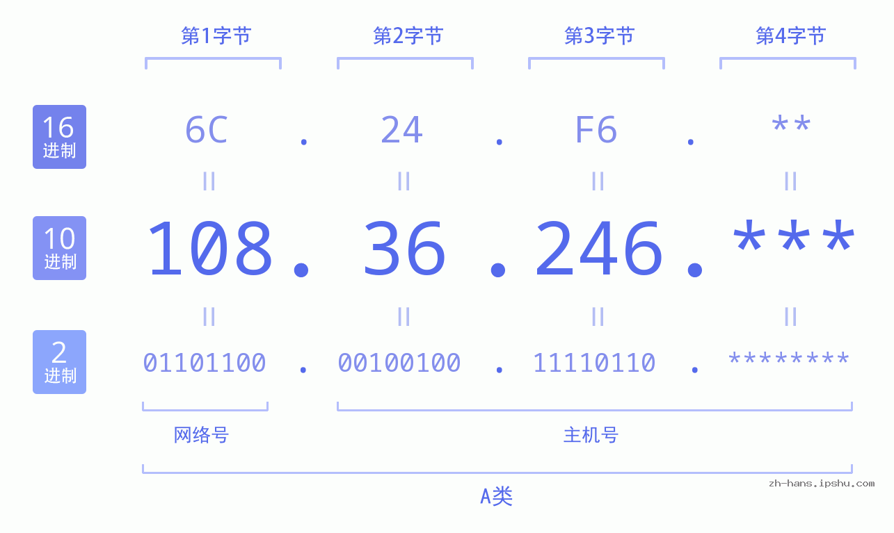 IP地址:108.36.246 数据结构图 二进制 十进制 十六进制 IPv4: 108.36.246 网络类型 网络号 主机号