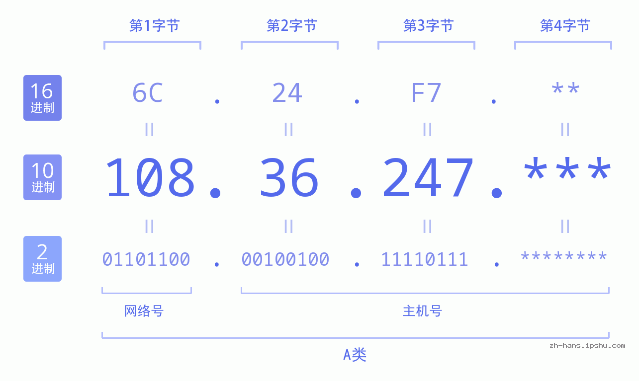 IP地址:108.36.247 数据结构图 二进制 十进制 十六进制 IPv4: 108.36.247 网络类型 网络号 主机号