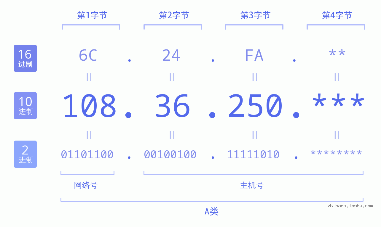 IP地址:108.36.250 数据结构图 二进制 十进制 十六进制 IPv4: 108.36.250 网络类型 网络号 主机号