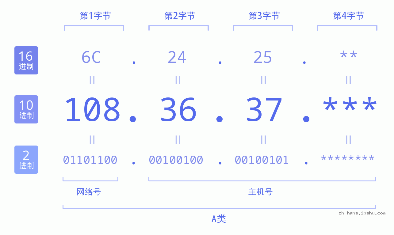IP地址:108.36.37 数据结构图 二进制 十进制 十六进制 IPv4: 108.36.37 网络类型 网络号 主机号