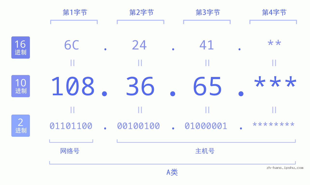 IP地址:108.36.65 数据结构图 二进制 十进制 十六进制 IPv4: 108.36.65 网络类型 网络号 主机号