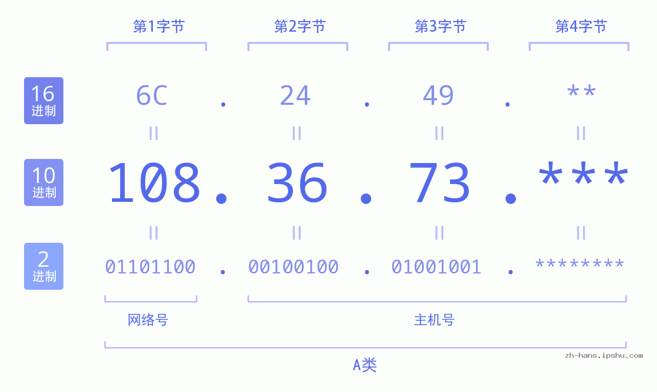 IP地址:108.36.73 数据结构图 二进制 十进制 十六进制 IPv4: 108.36.73 网络类型 网络号 主机号