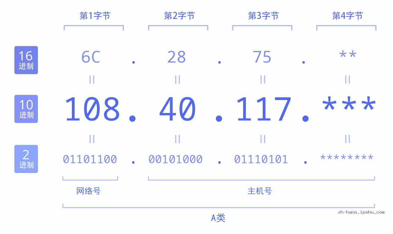 IP地址:108.40.117 数据结构图 二进制 十进制 十六进制 IPv4: 108.40.117 网络类型 网络号 主机号