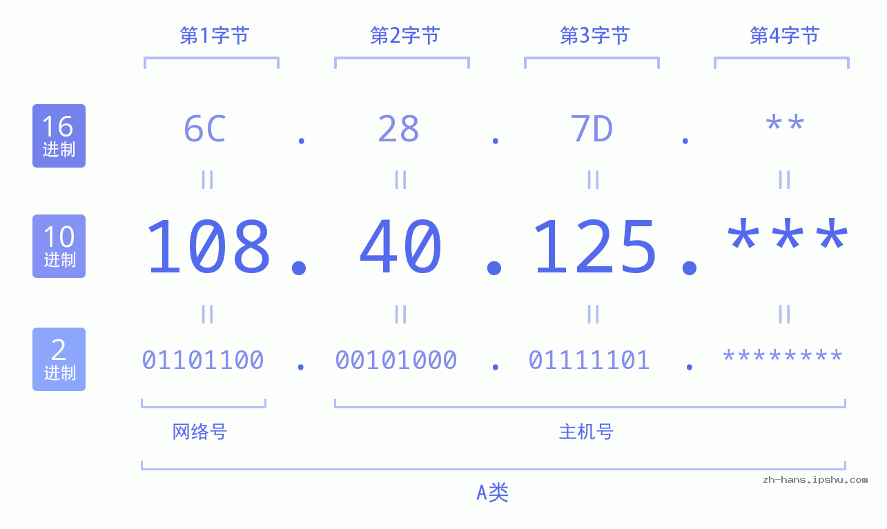 IP地址:108.40.125 数据结构图 二进制 十进制 十六进制 IPv4: 108.40.125 网络类型 网络号 主机号