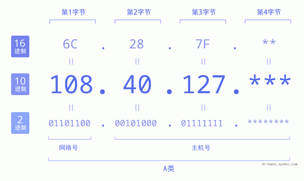 IP地址:108.40.127 数据结构图 二进制 十进制 十六进制 IPv4: 108.40.127 网络类型 网络号 主机号