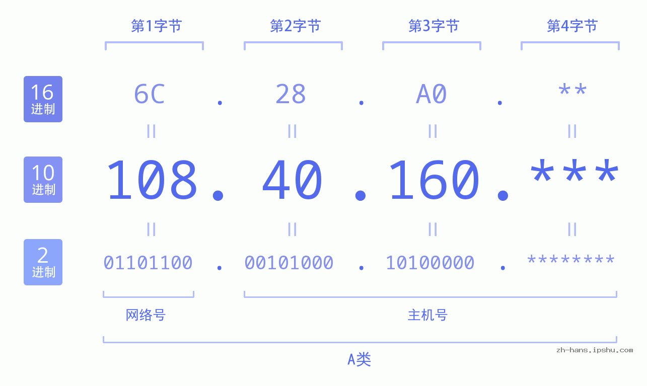 IP地址:108.40.160 数据结构图 二进制 十进制 十六进制 IPv4: 108.40.160 网络类型 网络号 主机号
