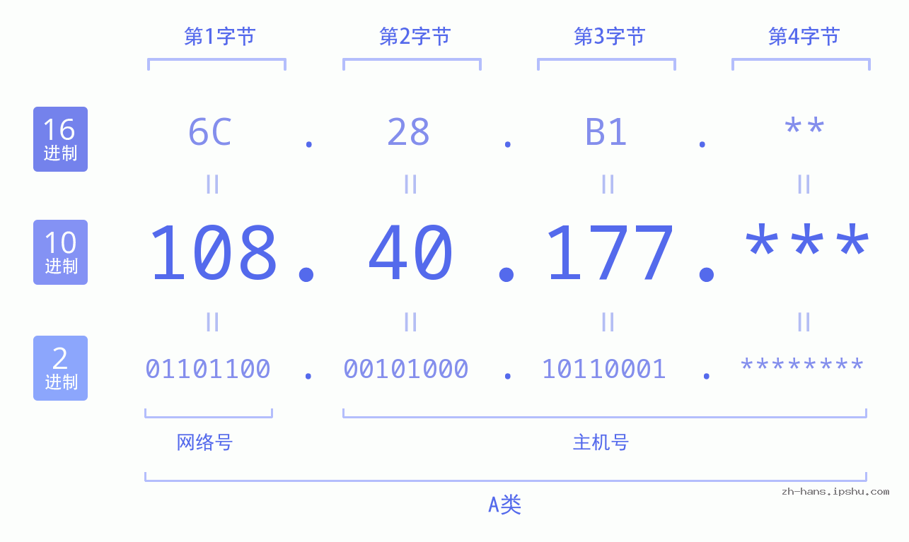 IP地址:108.40.177 数据结构图 二进制 十进制 十六进制 IPv4: 108.40.177 网络类型 网络号 主机号