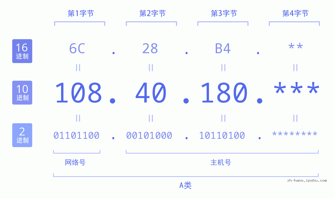 IP地址:108.40.180 数据结构图 二进制 十进制 十六进制 IPv4: 108.40.180 网络类型 网络号 主机号