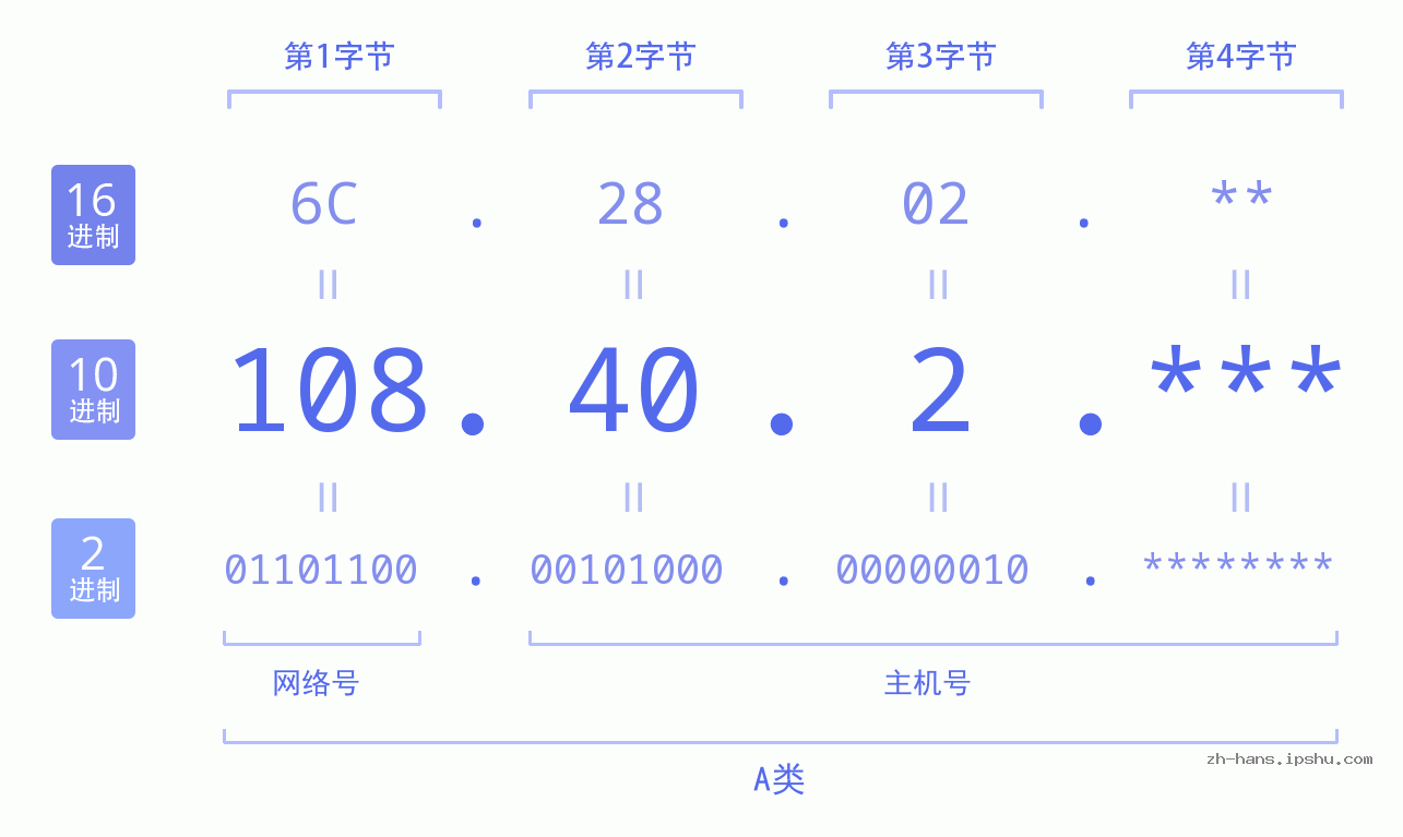 IP地址:108.40.2 数据结构图 二进制 十进制 十六进制 IPv4: 108.40.2 网络类型 网络号 主机号