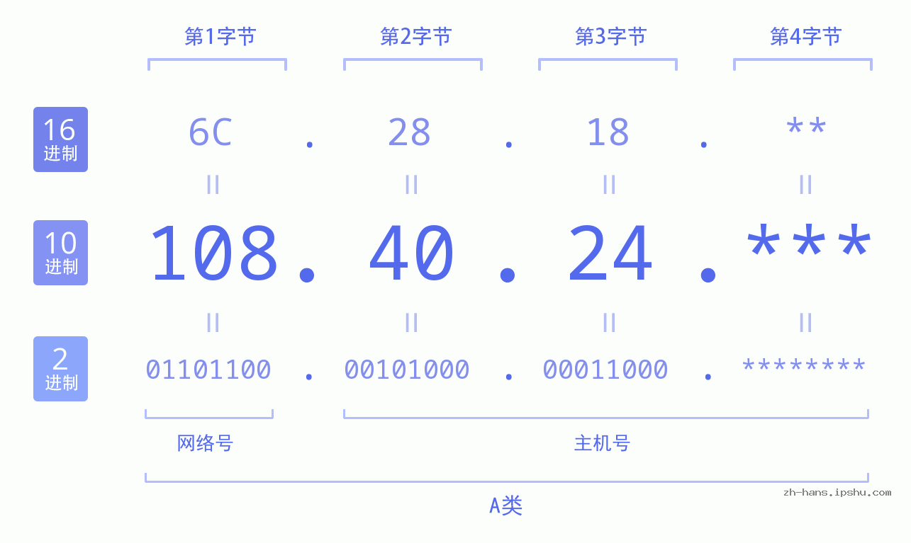 IP地址:108.40.24 数据结构图 二进制 十进制 十六进制 IPv4: 108.40.24 网络类型 网络号 主机号