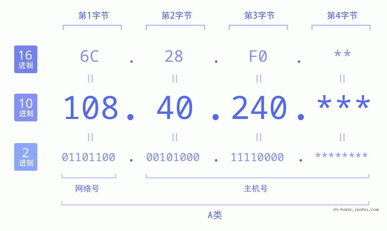 IP地址:108.40.240 数据结构图 二进制 十进制 十六进制 IPv4: 108.40.240 网络类型 网络号 主机号