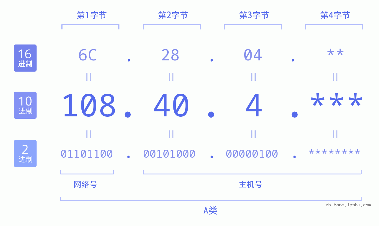 IP地址:108.40.4 数据结构图 二进制 十进制 十六进制 IPv4: 108.40.4 网络类型 网络号 主机号