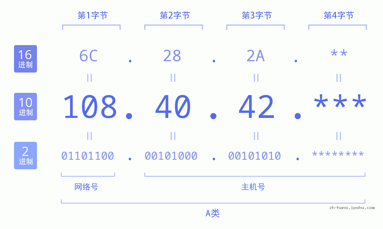 IP地址:108.40.42 数据结构图 二进制 十进制 十六进制 IPv4: 108.40.42 网络类型 网络号 主机号
