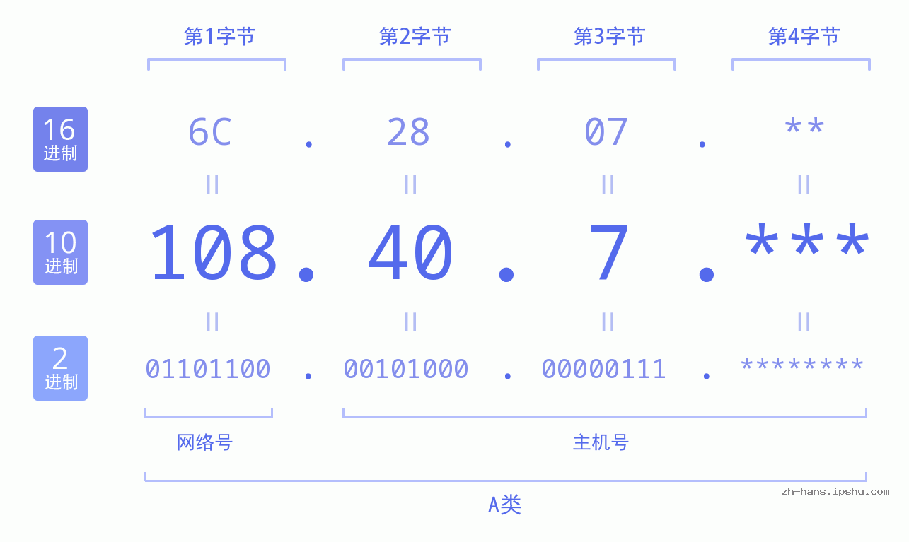IP地址:108.40.7 数据结构图 二进制 十进制 十六进制 IPv4: 108.40.7 网络类型 网络号 主机号