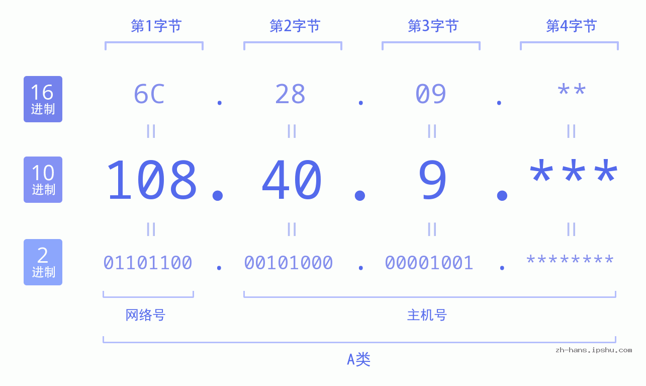 IP地址:108.40.9 数据结构图 二进制 十进制 十六进制 IPv4: 108.40.9 网络类型 网络号 主机号
