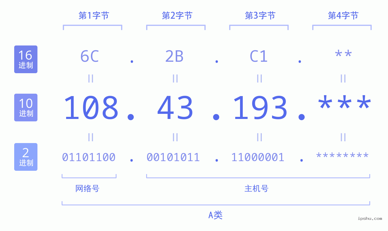 IPv4: 108.43.193 网络类型 网络号 主机号