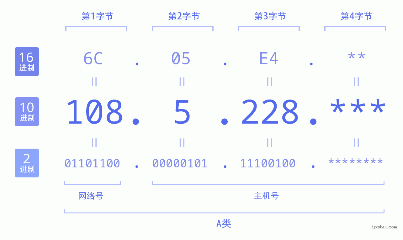 IPv4: 108.5.228 网络类型 网络号 主机号